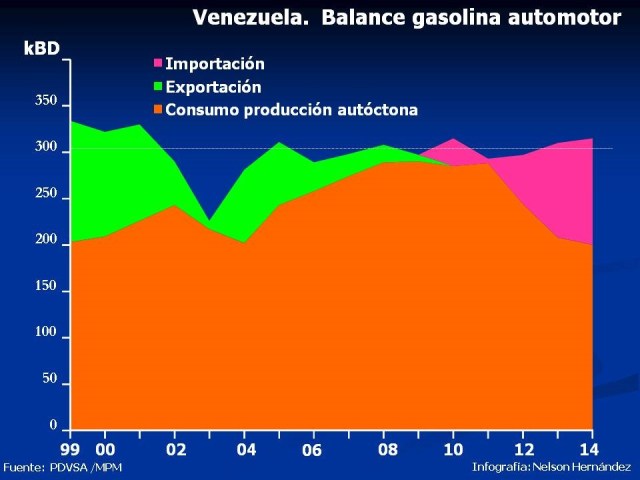 Gráfica: Nelson Hernández