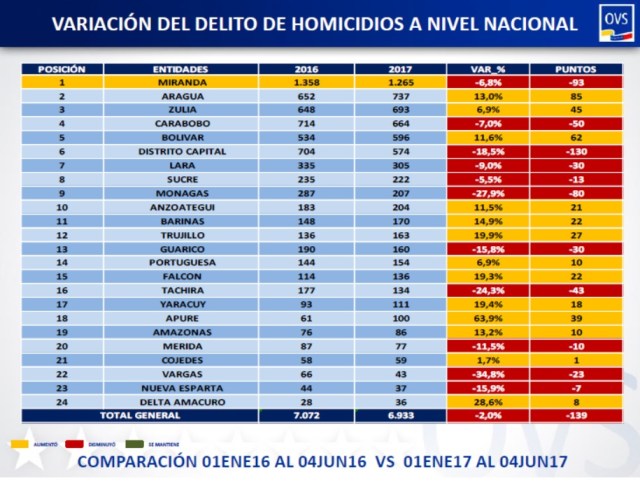 variacion de homicidios semana 22 2017