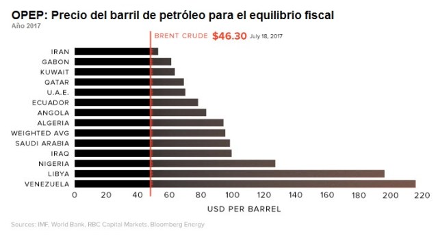 OPEP Breakeven