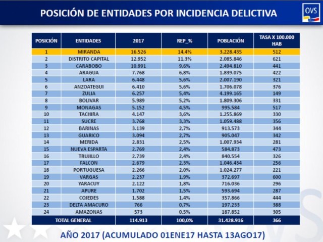 incidencia delictiva semana 32 13 de agosto