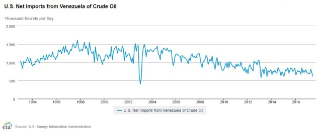 EEUU importacionesPetroleodeVzla