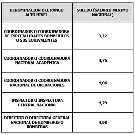 Sistema de Remuneraciones Aplicables a los Bomberos 2