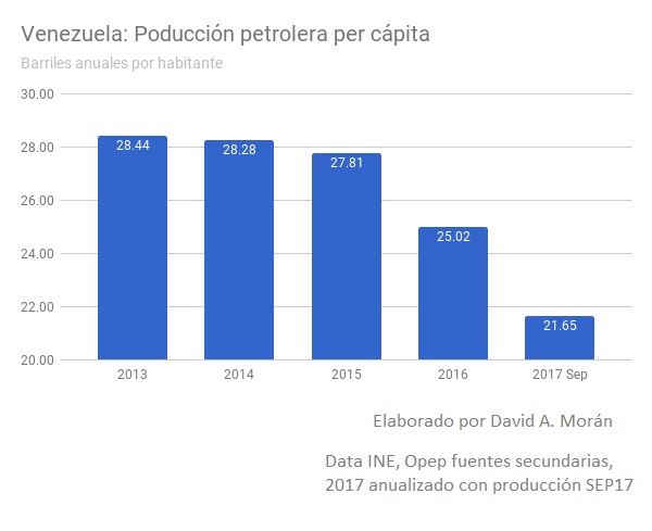 Vzla ProduccionPetroleraPerCapita