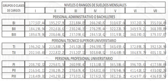 tabulador salarial para los funcionarios