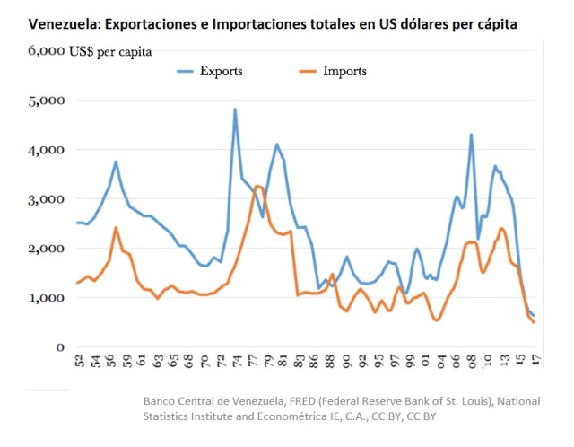 Vzla Export Imports per capita