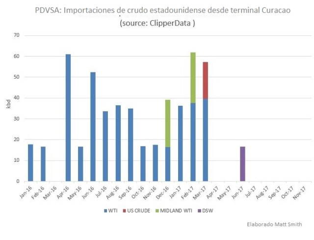 Vzla Importaciones Crudo EEUU Terminal Curacao