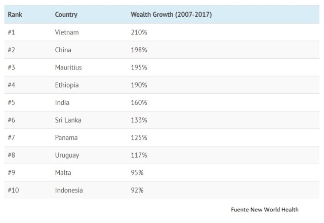 Paises ganadores de riquez 2007_2017