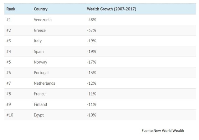 Paises perdedores de riquez 2007_2017