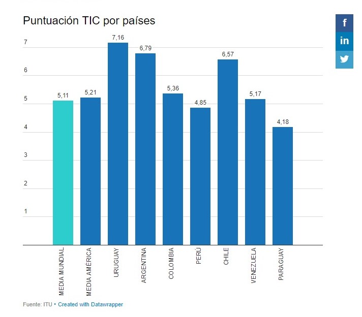 Venezuela se sitúa por encima de la media mundial en el uso de las TIC