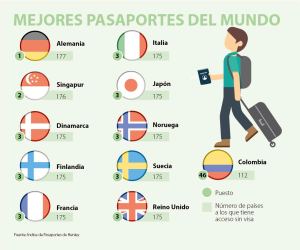 Pasaporte colombiano mejora en el índice de pasaportes de Henley