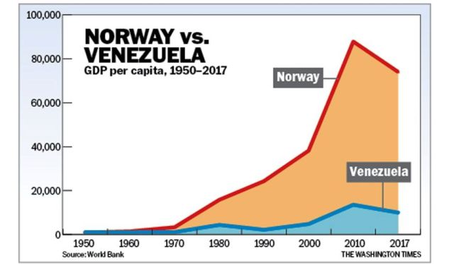 Noruega vs Venezuela: Producto Interno Bruto per cápita 1950-2017