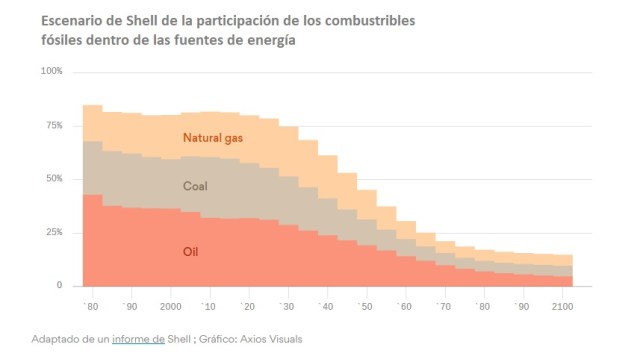 Shell escenario energias fósiles