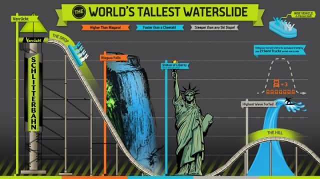 Las dimensiones del tobogán más alto del mundo en perspectiva Graphic: Schlitterbahn