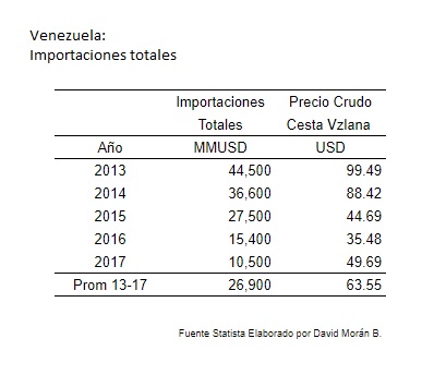 Vzla Importaciones totales 2013 2017