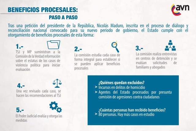 Infografía de AVN