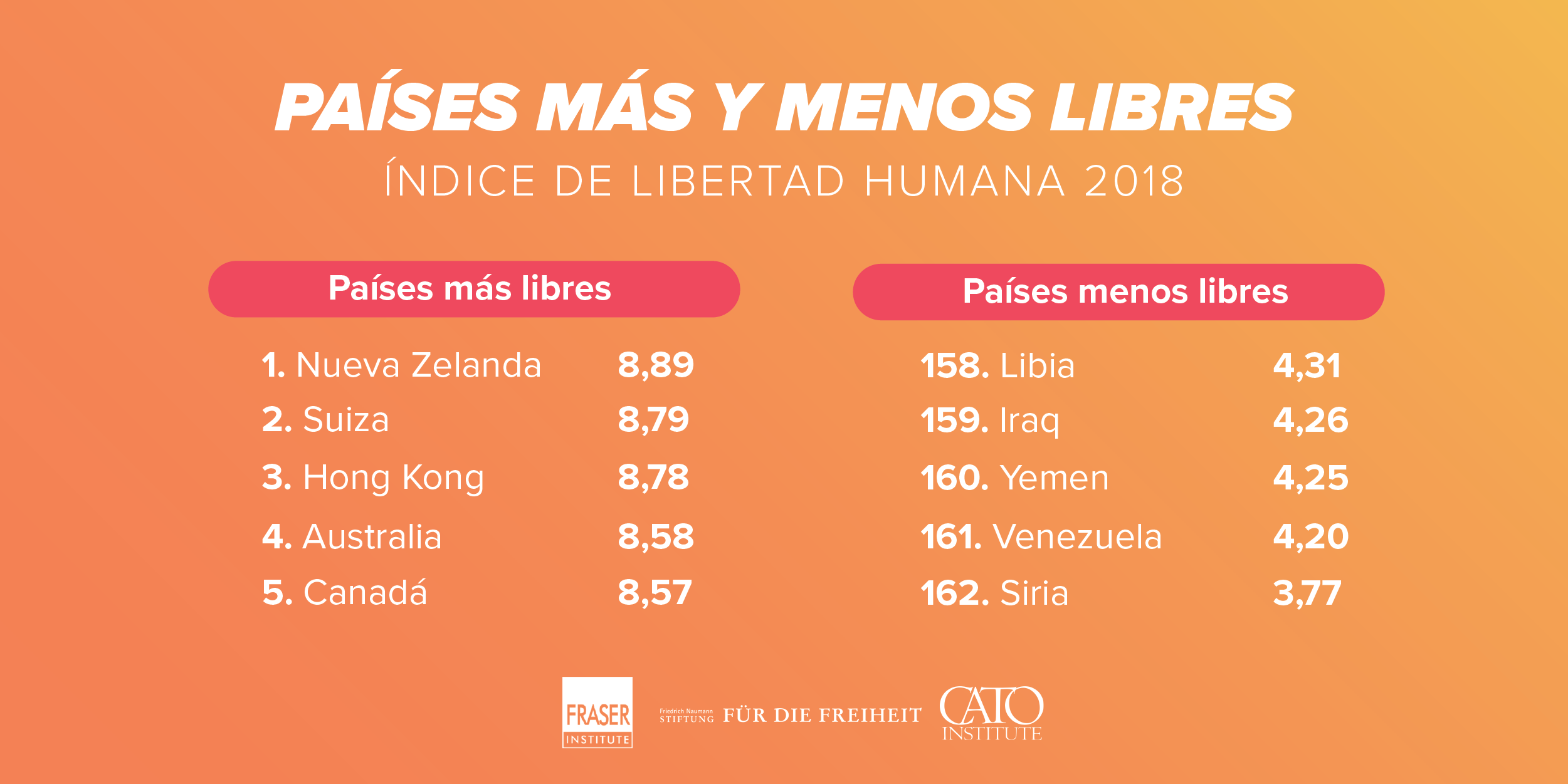 Siria y Venezuela últimos en el Índice de Libertad Humana 2018 (estudio)