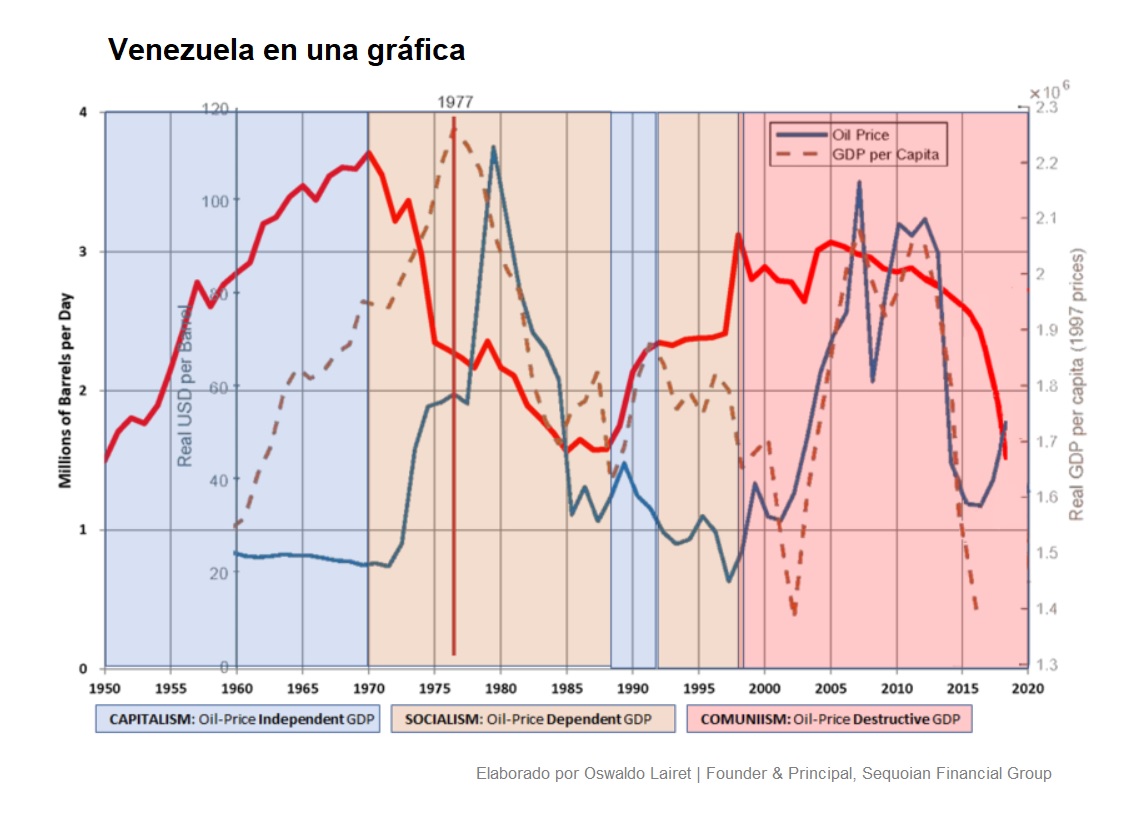 Una Gráfica que explica a Venezuela