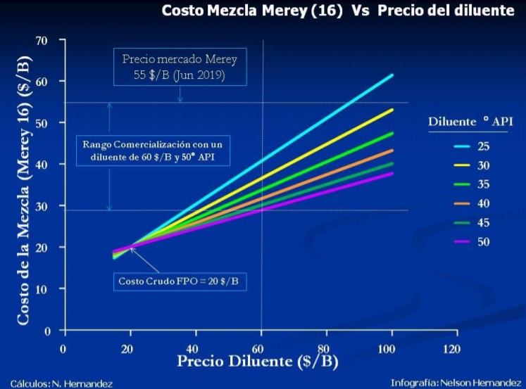 La viabilidad económica de producir crudo Merey 16