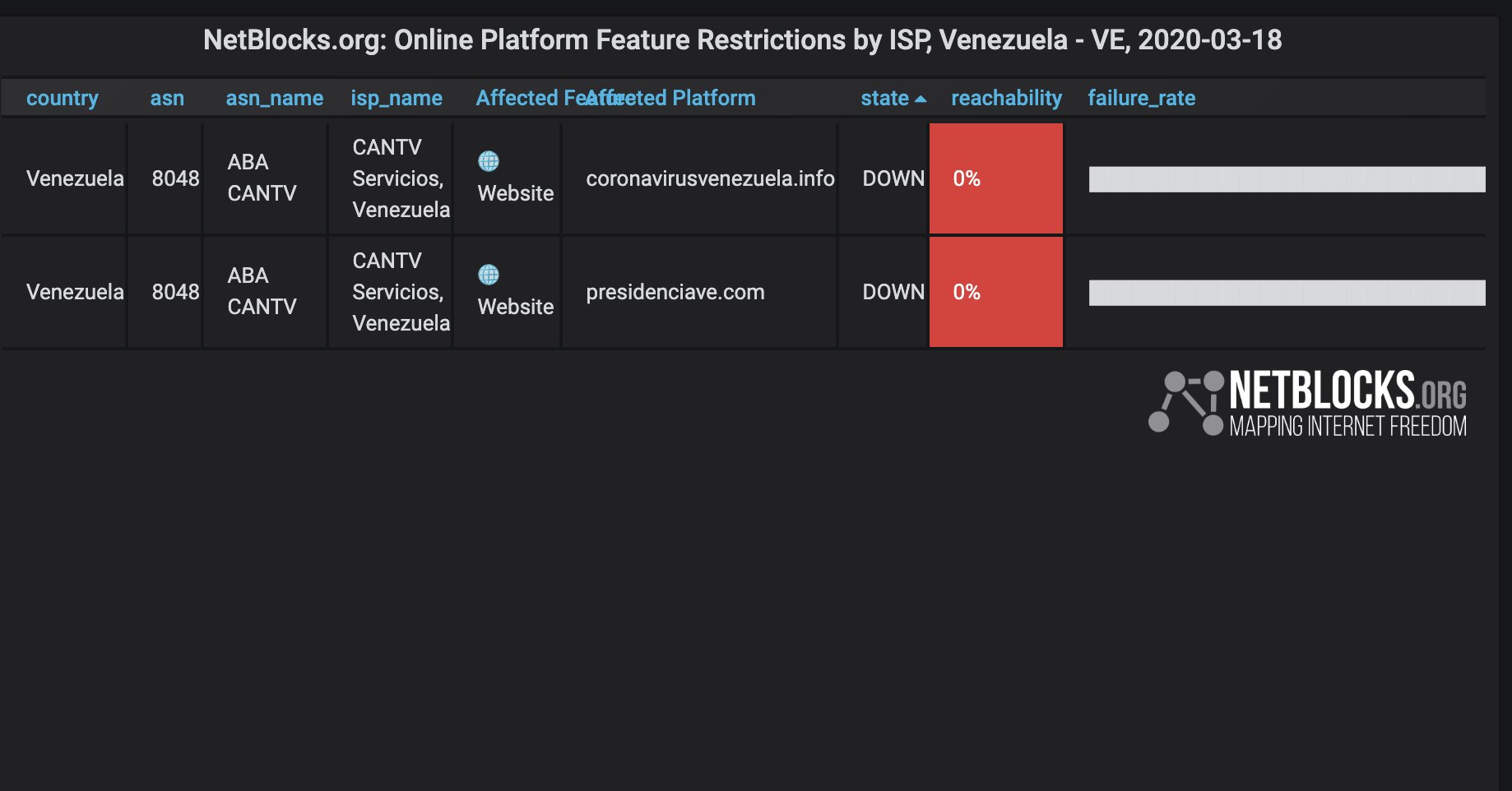 Netblocks confirmó el bloqueo chavista a portal sobre el coronavirus en Venezuela