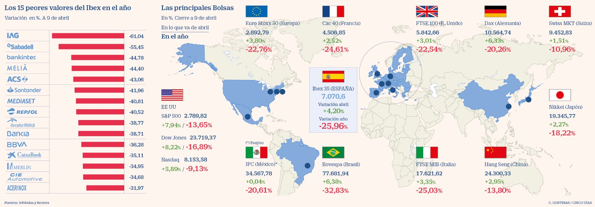 Subida de los mercados le da oxígeno a la economía mundial