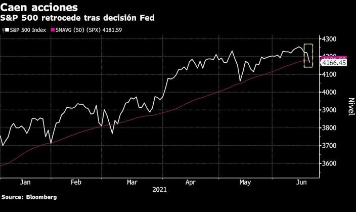 S&P 500 registra su peor caída semanal desde febrero: Gráfico