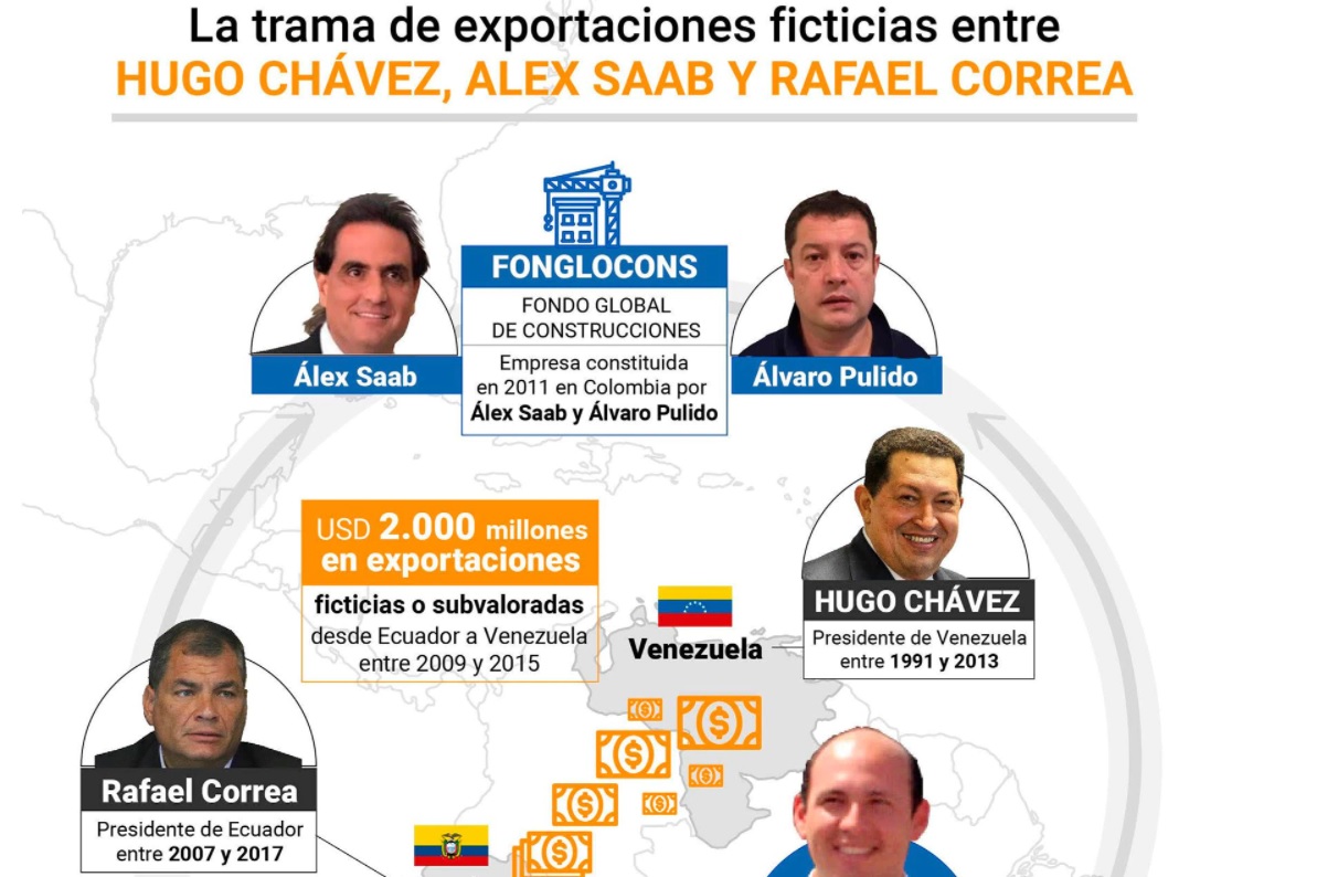 La millonaria trama de exportaciones ficticias entre Alex Saab, Hugo Chávez y Rafael Correa (DETALLES)