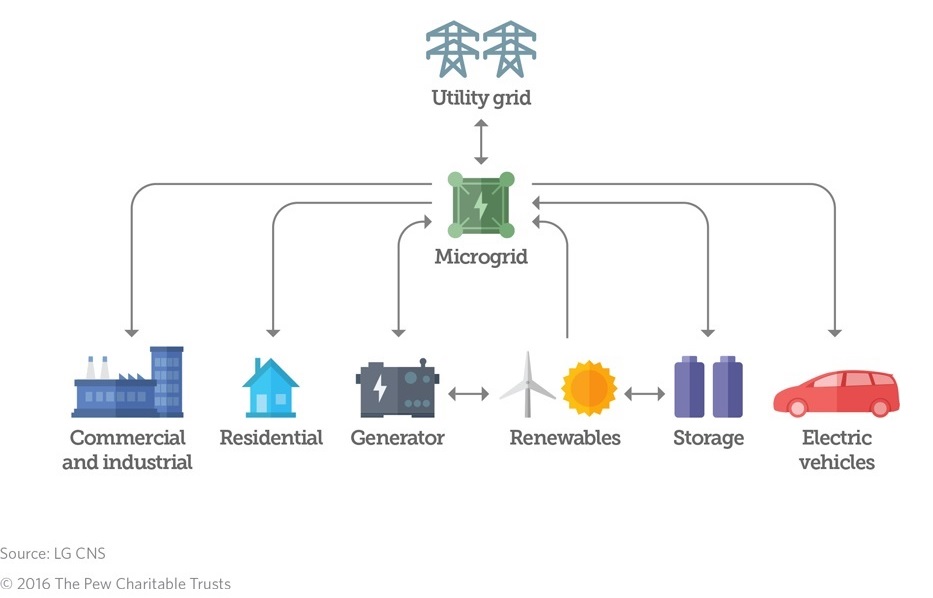 Microrredes: una solución para el reto energético actual