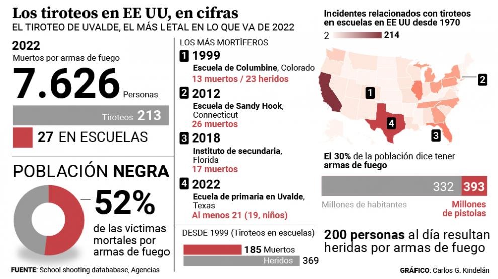 La pesadilla que no cesa: Más de 200 muertos en tiroteos y casi ocho mil abatidos en EEUU solo en 2022