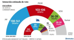Barómetro DYM: Más del 60% de la ciudadanía cree “necesario” cambiar de Gobierno en España