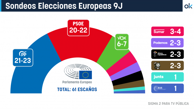PP es el más votado en elecciones europeas pero podría empatar en escaños con el Psoe, según sondeo